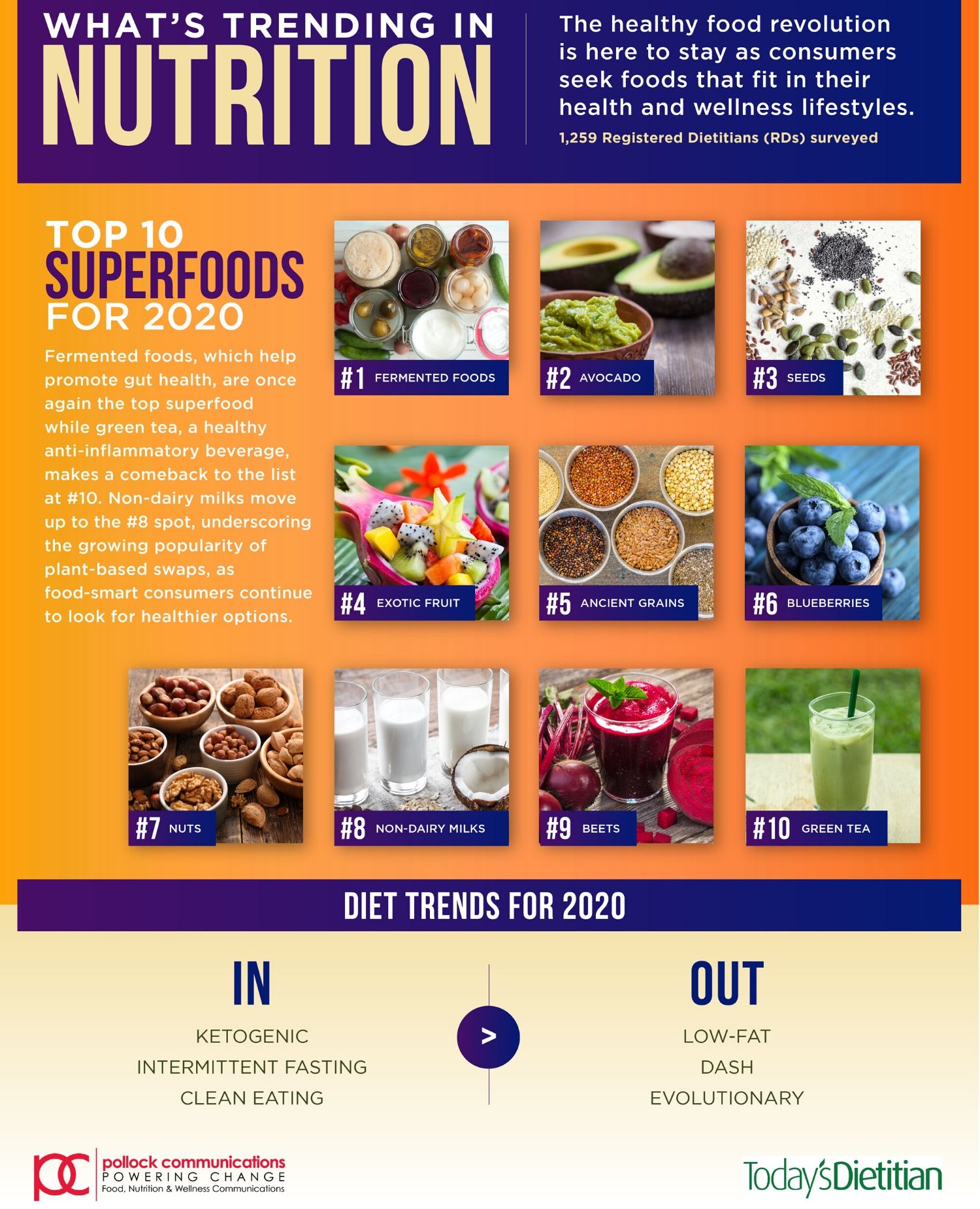 What's-Trending-In-Nutrition-Survey-by-Pollock-Communicarions-and-Today's-Dietitian